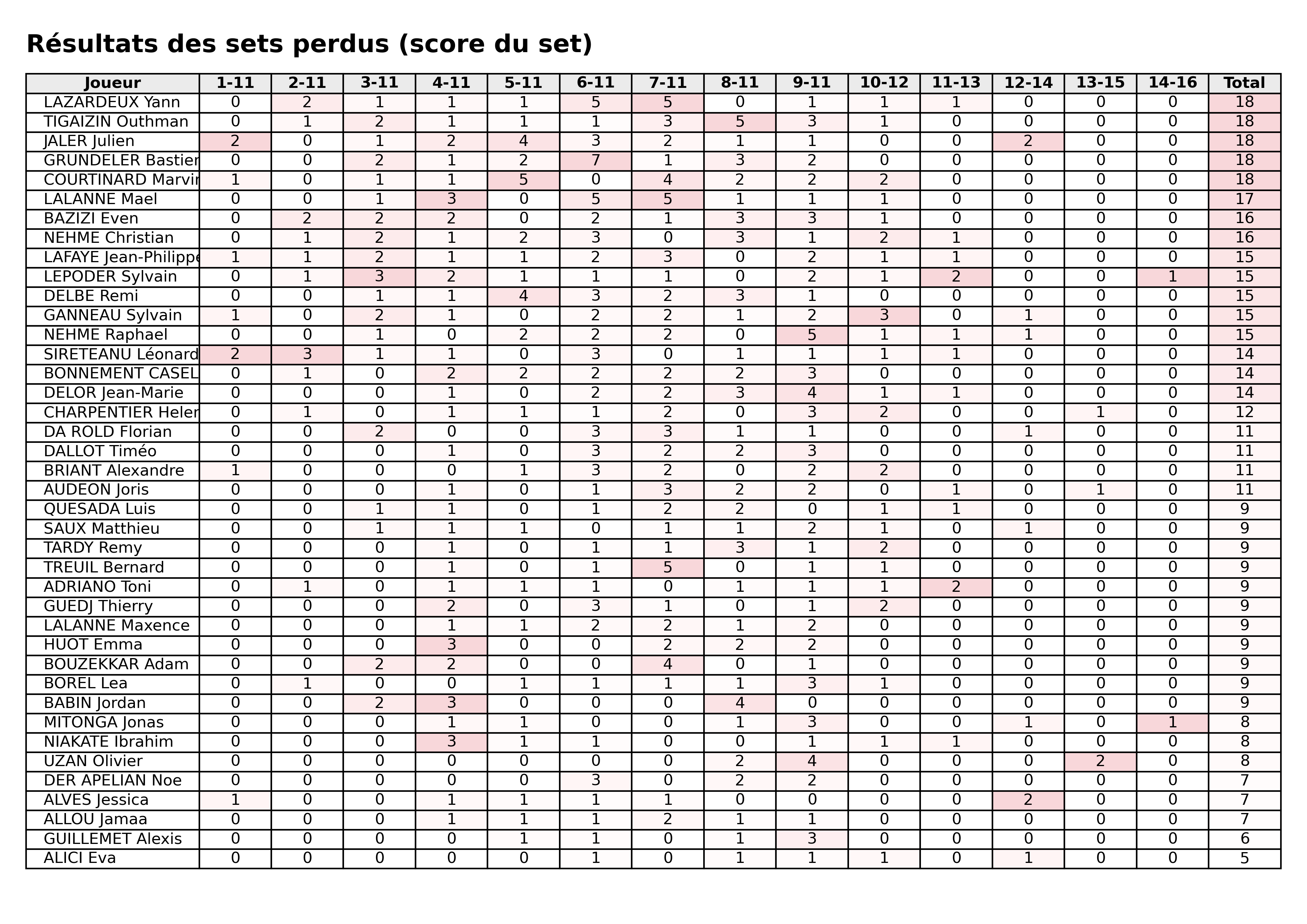 Toutes phases  bloc 07 sets perdus